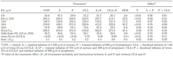 Combined effects of trans-10,cis-12 conjugated linoleic acid, propionate, and acetate on milk fat yield and composition in dairy cows - Image 5