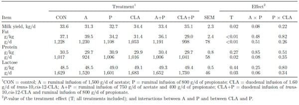 Combined effects of trans-10,cis-12 conjugated linoleic acid, propionate, and acetate on milk fat yield and composition in dairy cows - Image 3