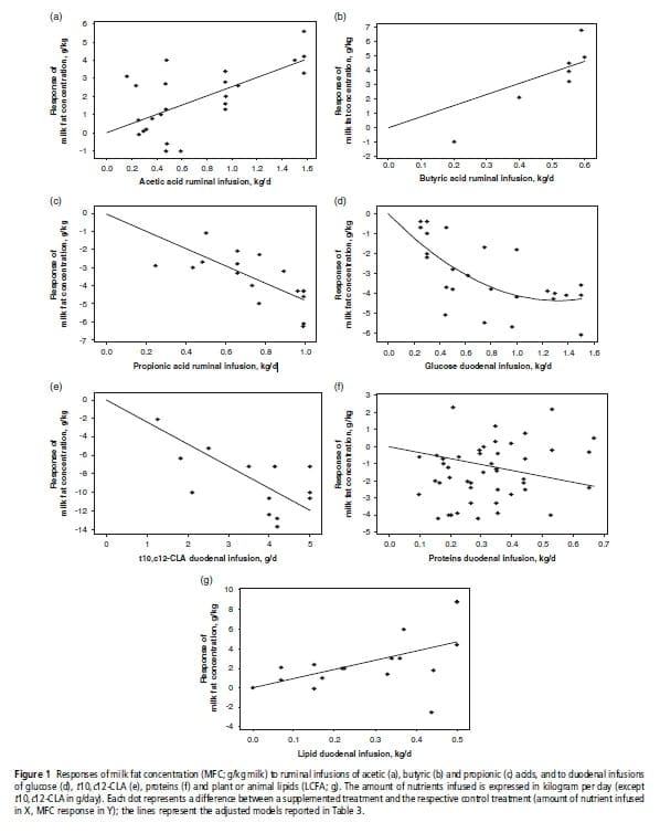 Response of milk fat concentration and yield to nutrient supply in dairy cows - Image 7
