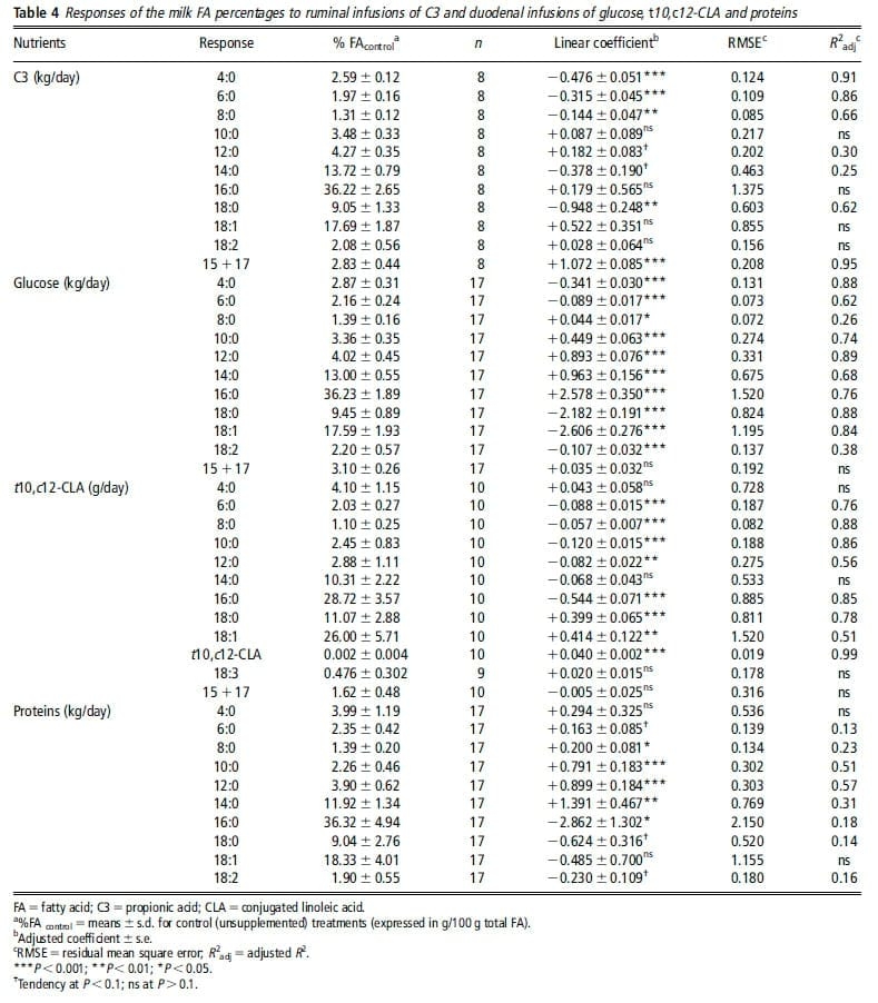 Response of milk fat concentration and yield to nutrient supply in dairy cows - Image 8