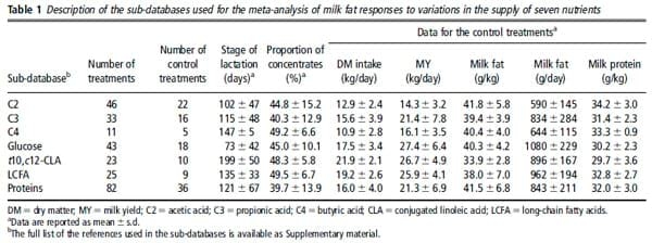 Response of milk fat concentration and yield to nutrient supply in dairy cows - Image 2