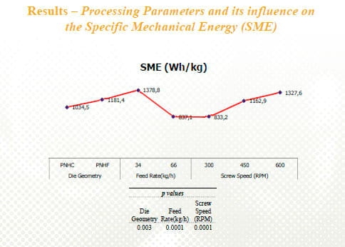 Influence of the Die Design, Screw Speed and Filling Grade on Physical Properties, Processing Parameters and Output Rate of the Extruded Fish Feed - Image 12