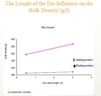 Influence of the Die Design, Screw Speed and Filling Grade on Physical Properties, Processing Parameters and Output Rate of the Extruded Fish Feed - Image 4