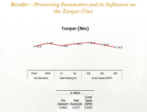 Influence of the Die Design, Screw Speed and Filling Grade on Physical Properties, Processing Parameters and Output Rate of the Extruded Fish Feed - Image 13