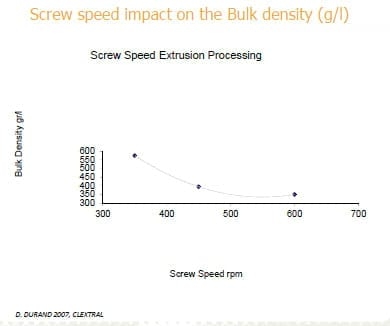 Influence of the Die Design, Screw Speed and Filling Grade on Physical Properties, Processing Parameters and Output Rate of the Extruded Fish Feed - Image 3