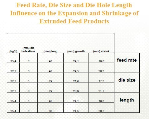 Influence of the Die Design, Screw Speed and Filling Grade on Physical Properties, Processing Parameters and Output Rate of the Extruded Fish Feed - Image 6