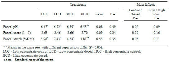 The Effect of a Direct Fed Microbial (Megasphaera Elsdenii) on the Productivity and Health of Holstein Cows - Image 4