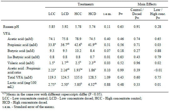 The Effect of a Direct Fed Microbial (Megasphaera Elsdenii) on the Productivity and Health of Holstein Cows - Image 3