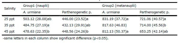 Different Salinities Effect on Biometry of Nauplii and Meta-Nauplii of Two Artemia (Crustacea; Anostraca) Populations from Urmia Lake Basin - Image 1