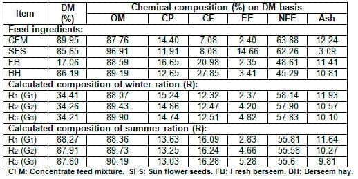 Effect of Dietary Inclusion of Whole Sunflower Seeds on Feeding Lactating Zaraibi Goats: I. On Digestibility Coefficients, Rumen Function and Live Body Weight - Image 1