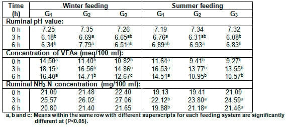 Effect of Dietary Inclusion of Whole Sunflower Seeds on Feeding Lactating Zaraibi Goats: I. On Digestibility Coefficients, Rumen Function and Live Body Weight - Image 3