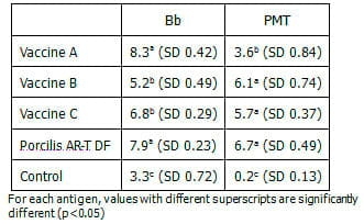 Comparison of the Safety and Efficacy of Different Atrophic Rhinitis Vaccines - Image 2