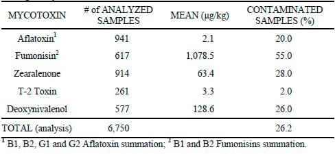 Mycotoxin: impacts and control strategies - Image 2