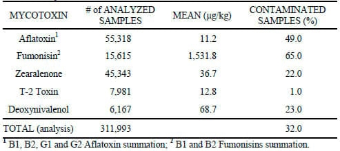 Mycotoxin: impacts and control strategies - Image 1