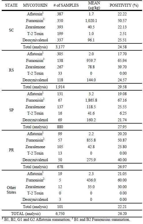 Mycotoxin: impacts and control strategies - Image 3
