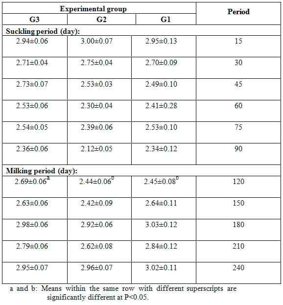 Effect of Dietary Inclusion of Whole Sunflower Seeds on Feeding Lactating Zaraibi Goats: II. On Milk Production and Composition as well as Mammary Gland Histology and Economic Efficiency - Image 3