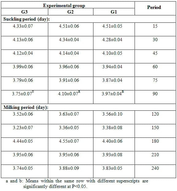 Effect of Dietary Inclusion of Whole Sunflower Seeds on Feeding Lactating Zaraibi Goats: II. On Milk Production and Composition as well as Mammary Gland Histology and Economic Efficiency - Image 4
