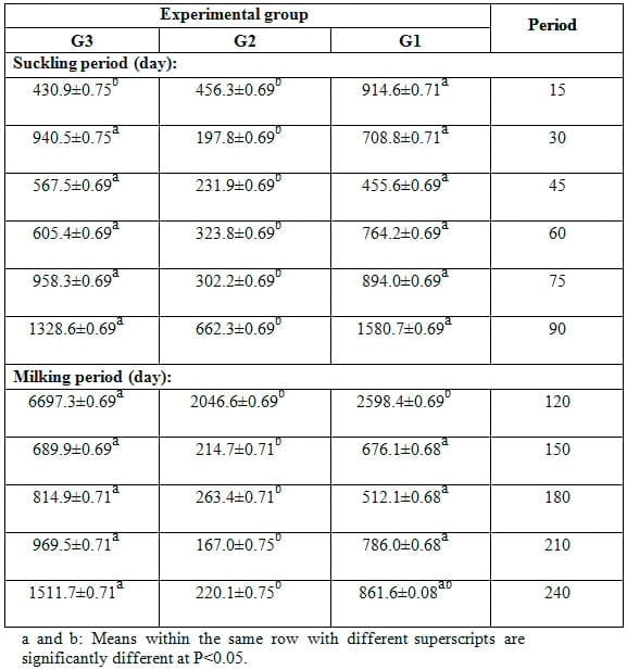 Effect of Dietary Inclusion of Whole Sunflower Seeds on Feeding Lactating Zaraibi Goats: II. On Milk Production and Composition as well as Mammary Gland Histology and Economic Efficiency - Image 7