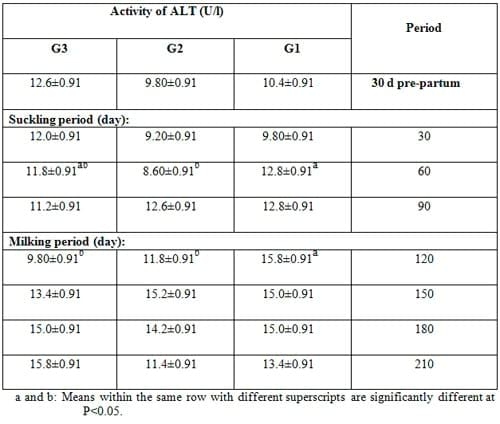 Effect of Dietary Inclusion of Whole Sunflower Seeds on Feeding Lactating Zaraibi Goats: III. On their Blood Profile - Image 5