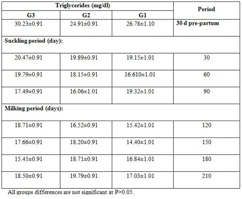 Effect of Dietary Inclusion of Whole Sunflower Seeds on Feeding Lactating Zaraibi Goats: III. On their Blood Profile - Image 2