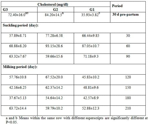 Effect of Dietary Inclusion of Whole Sunflower Seeds on Feeding Lactating Zaraibi Goats: III. On their Blood Profile - Image 3