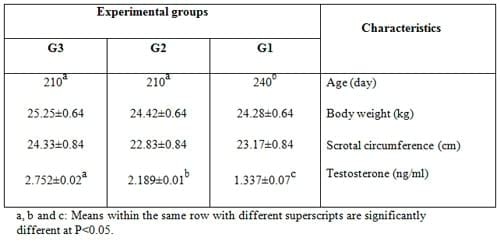 Effect of Dietary Inclusion of Whole Sunflower Seeds on Feeding Lactating Zaraibi Goats: IV. On Growth and Reproductive Performance of their Kids - Image 7