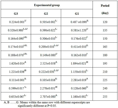 Effect of Dietary Inclusion of Whole Sunflower Seeds on Feeding Lactating Zaraibi Goats: IV. On Growth and Reproductive Performance of their Kids - Image 11