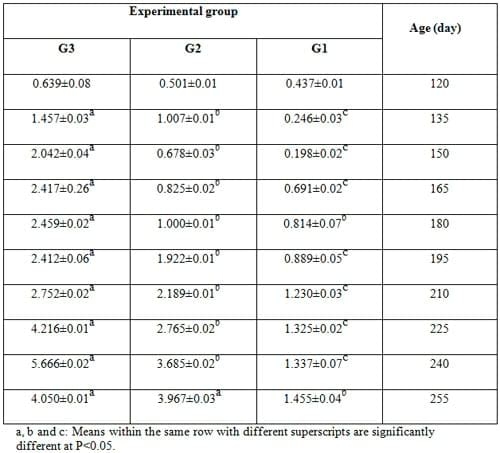 Effect of Dietary Inclusion of Whole Sunflower Seeds on Feeding Lactating Zaraibi Goats: IV. On Growth and Reproductive Performance of their Kids - Image 5
