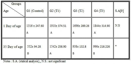 Find the Best Way to Vaccination Against Infectious Bronchitis and Infectious Bursal Disease - Image 3