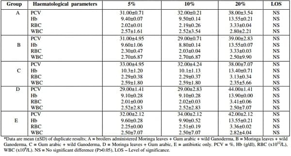 Effect of Polyherbal Aqueous Extracts (Moringa oleifera, Gum arabic and wild Ganoderma lucidum) in Comparison with Antibiotic on Growth Performance and Haematological Parameters of Broiler Chickens - Image 7