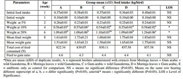 Effect of Polyherbal Aqueous Extracts (Moringa oleifera, Gum arabic and wild Ganoderma lucidum) in Comparison with Antibiotic on Growth Performance and Haematological Parameters of Broiler Chickens - Image 4