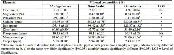 Effect of Polyherbal Aqueous Extracts (Moringa oleifera, Gum arabic and wild Ganoderma lucidum) in Comparison with Antibiotic on Growth Performance and Haematological Parameters of Broiler Chickens - Image 2