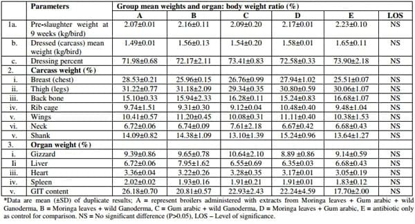 Effect of Polyherbal Aqueous Extracts (Moringa oleifera, Gum arabic and wild Ganoderma lucidum) in Comparison with Antibiotic on Growth Performance and Haematological Parameters of Broiler Chickens - Image 6