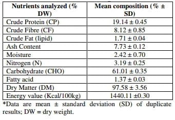Nutritional and Anti-nutrient Composition of Melon Husks: Potential as Feed Ingredient in Poultry Diet - Image 1