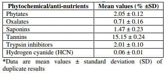 Nutritional and Anti-nutrient Composition of Melon Husks: Potential as Feed Ingredient in Poultry Diet - Image 3