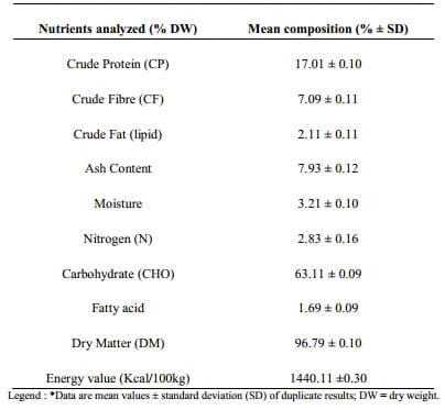 Proximate Study, Mineral and Anti-nutrient Composition of Moringa Oleifera Leaves Harvested from Lafia, Nigeria: Potential Benefits in Poultry Nutrition and Health - Image 1
