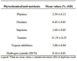 Proximate Study, Mineral and Anti-nutrient Composition of Moringa Oleifera Leaves Harvested from Lafia, Nigeria: Potential Benefits in Poultry Nutrition and Health - Image 3