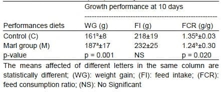 The Marl as a Natural Supply on Broiler Chicken Feed: Effects on the Starter Performance, the Abdominal Fat and the Dropping Moisture - Image 2