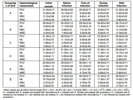 Oral Treatment of Eimeria Tenella-Infected Broilers Using Aqueous Extract of Wild Mushroom (Ganoderma sp): Effect on Haematological Parameters and Histopathology Lesions - Image 1