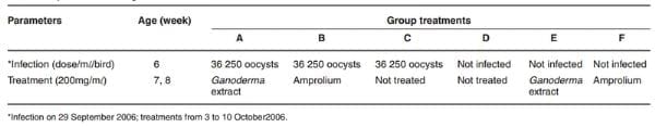 Changes in Weight Gain, Faecal Oocyst Count and Packed Cell Volume of Eimeria Tenella-Infected Broilers Treated With a Wild Mushroom (Ganoderma lucidum) Aqueous Extract - Image 1