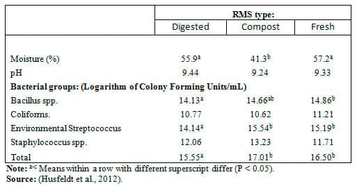 Recycled Manure Solids as Bedding - Image 2
