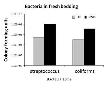 Recycled Manure Solids as Bedding - Image 3