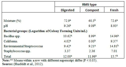 Recycled Manure Solids as Bedding - Image 1