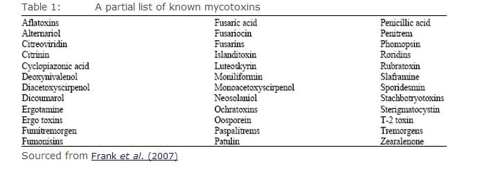 The Growing Problems of Mycotoxins in Animal Feed Industry in West Africa: A Review - Image 1