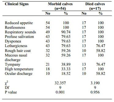 Hemorrhagic Septicemia in Buffalo (Bubalus bubalis) Calves Under Sub-Tropical Conditions in Pakistan - Image 2