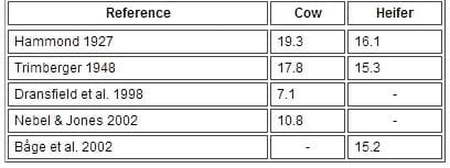Reproductive Performance in High-producing Dairy Cows: Can We Sustain it Under Current Practice?-Part I - Image 12