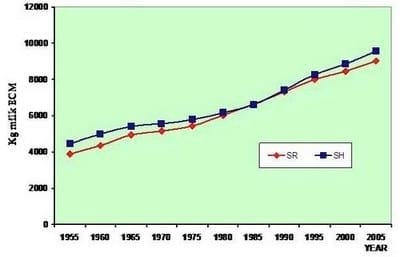 Reproductive Performance in High-producing Dairy Cows: Can We Sustain it Under Current Practice?-Part I - Image 2