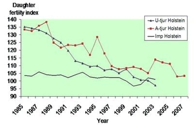 Reproductive Performance in High-producing Dairy Cows: Can We Sustain it Under Current Practice?-Part I - Image 10