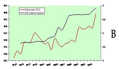Reproductive Performance in High-producing Dairy Cows: Can We Sustain it Under Current Practice?-Part I - Image 5