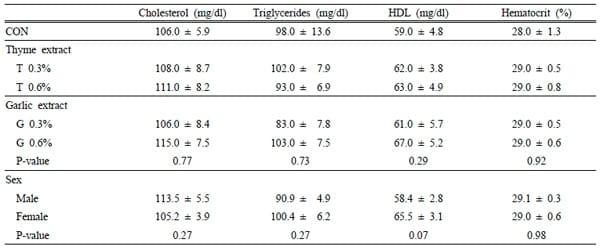 Effect of Garlic and Thyme Extracts on Growth Performance and Carcass Characteristics of Broiler Chicks - Image 3